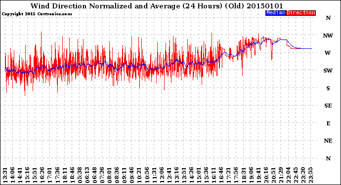 Milwaukee Weather Wind Direction<br>Normalized and Average<br>(24 Hours) (Old)