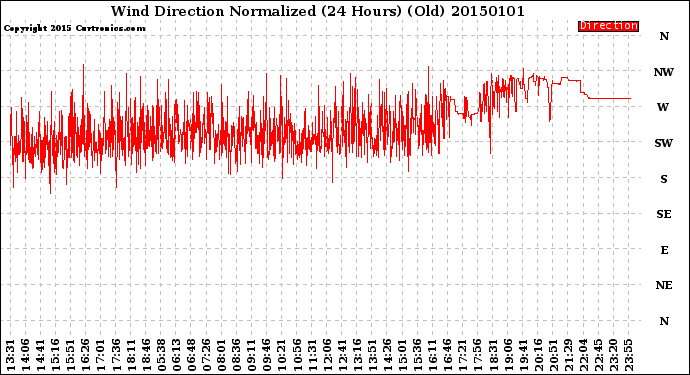 Milwaukee Weather Wind Direction<br>Normalized<br>(24 Hours) (Old)