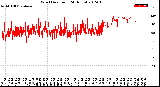 Milwaukee Weather Wind Direction<br>(24 Hours)
