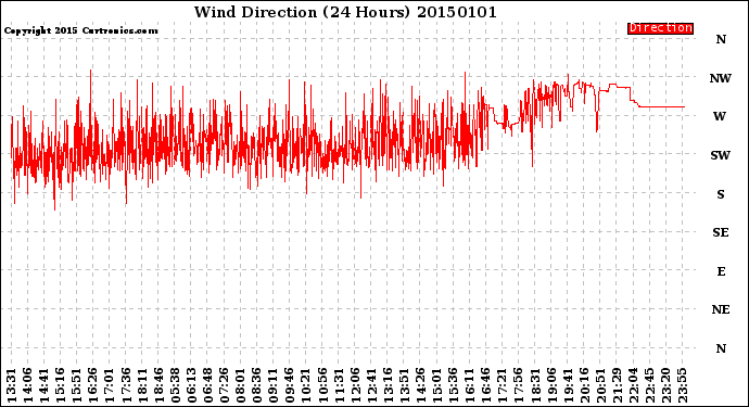 Milwaukee Weather Wind Direction<br>(24 Hours)