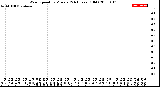 Milwaukee Weather Wind Speed<br>by Minute<br>(24 Hours) (Old)