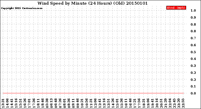 Milwaukee Weather Wind Speed<br>by Minute<br>(24 Hours) (Old)