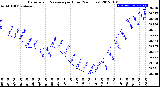 Milwaukee Weather Barometric Pressure<br>per Hour<br>(24 Hours)