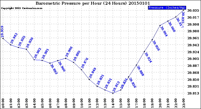 Milwaukee Weather Barometric Pressure<br>per Hour<br>(24 Hours)