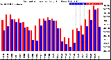 Milwaukee Weather Barometric Pressure<br>Daily High/Low
