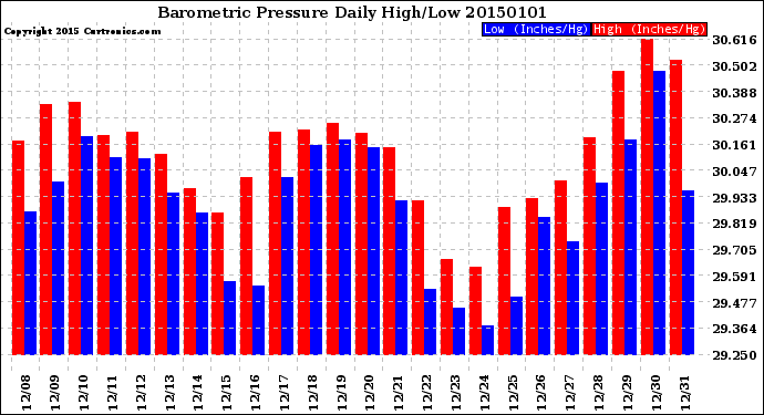 Milwaukee Weather Barometric Pressure<br>Daily High/Low