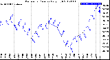 Milwaukee Weather Barometric Pressure<br>Daily High