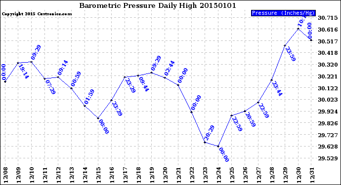 Milwaukee Weather Barometric Pressure<br>Daily High