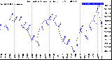 Milwaukee Weather Barometric Pressure<br>Daily Low