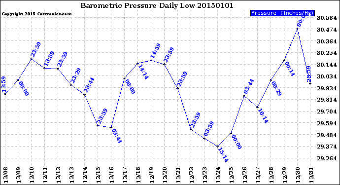 Milwaukee Weather Barometric Pressure<br>Daily Low