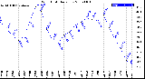 Milwaukee Weather Wind Chill<br>Daily Low