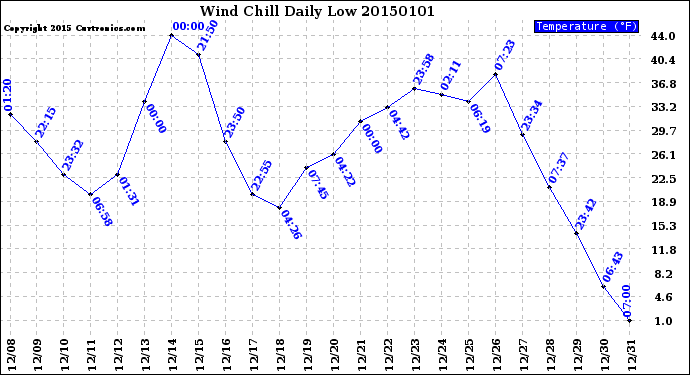Milwaukee Weather Wind Chill<br>Daily Low