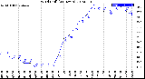 Milwaukee Weather Wind Chill<br>(24 Hours)
