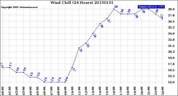 Milwaukee Weather Wind Chill<br>(24 Hours)