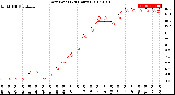 Milwaukee Weather Dew Point<br>(24 Hours)