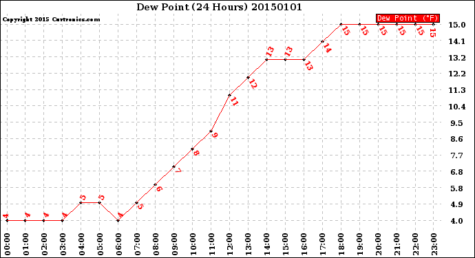 Milwaukee Weather Dew Point<br>(24 Hours)