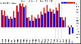 Milwaukee Weather Dew Point<br>Daily High/Low