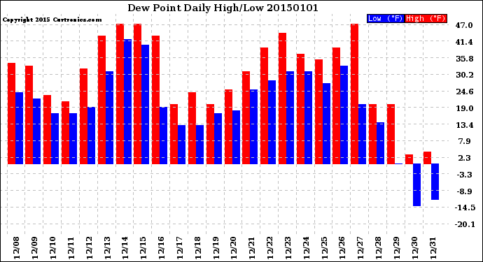 Milwaukee Weather Dew Point<br>Daily High/Low
