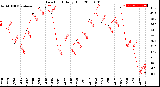 Milwaukee Weather Dew Point<br>Daily High