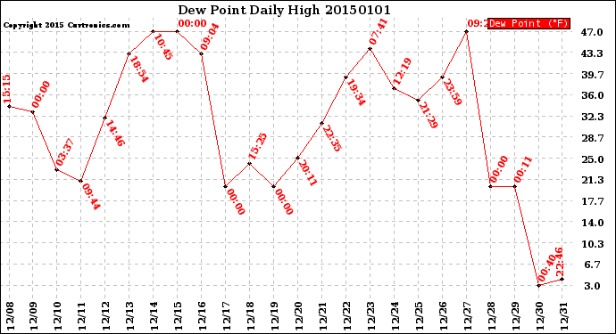 Milwaukee Weather Dew Point<br>Daily High