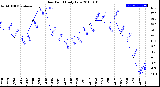 Milwaukee Weather Dew Point<br>Daily Low