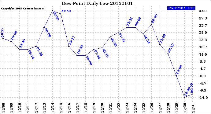 Milwaukee Weather Dew Point<br>Daily Low