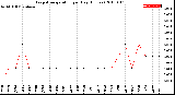 Milwaukee Weather Evapotranspiration<br>per Day (Inches)