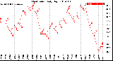 Milwaukee Weather Heat Index<br>Daily High