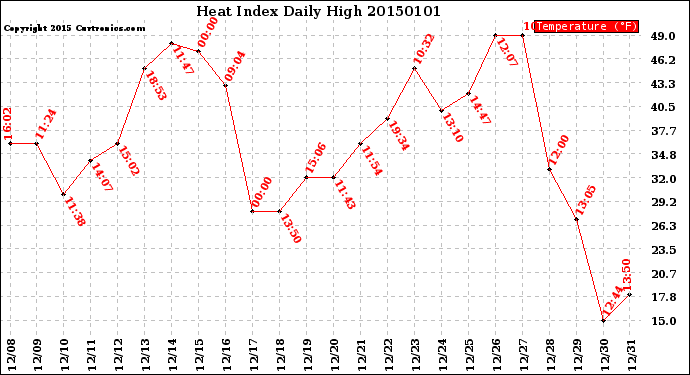Milwaukee Weather Heat Index<br>Daily High