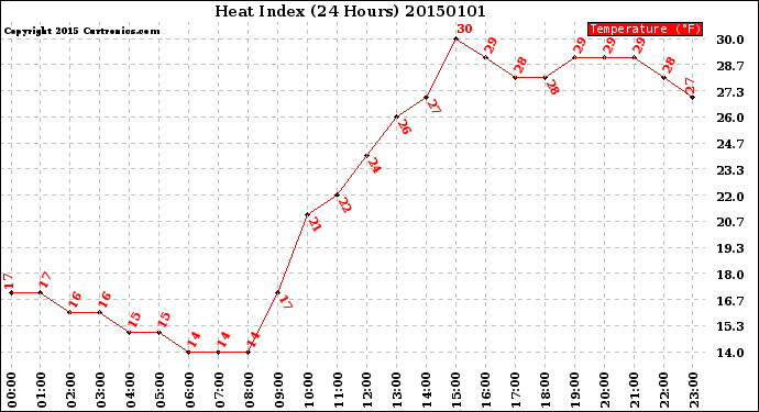 Milwaukee Weather Heat Index<br>(24 Hours)