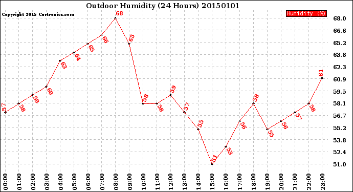 Milwaukee Weather Outdoor Humidity<br>(24 Hours)