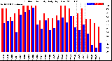 Milwaukee Weather Outdoor Humidity<br>Daily High/Low