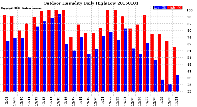 Milwaukee Weather Outdoor Humidity<br>Daily High/Low