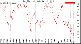 Milwaukee Weather Outdoor Humidity<br>Daily High