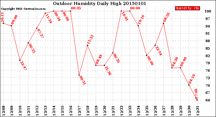 Milwaukee Weather Outdoor Humidity<br>Daily High