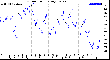 Milwaukee Weather Outdoor Humidity<br>Daily Low