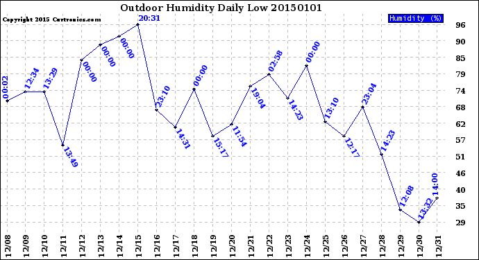 Milwaukee Weather Outdoor Humidity<br>Daily Low