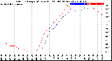 Milwaukee Weather Outdoor Temperature<br>vs Wind Chill<br>(24 Hours)