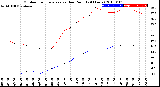 Milwaukee Weather Outdoor Temperature<br>vs Dew Point<br>(24 Hours)