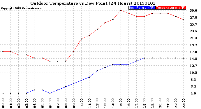 Milwaukee Weather Outdoor Temperature<br>vs Dew Point<br>(24 Hours)