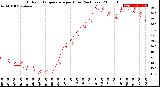 Milwaukee Weather Outdoor Temperature<br>per Hour<br>(24 Hours)