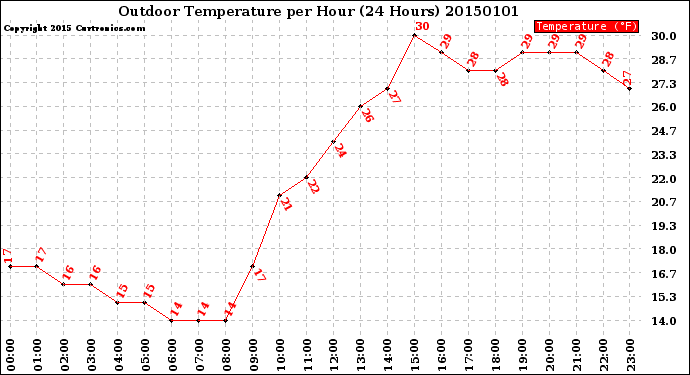Milwaukee Weather Outdoor Temperature<br>per Hour<br>(24 Hours)