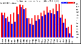 Milwaukee Weather Outdoor Temperature<br>Daily High/Low