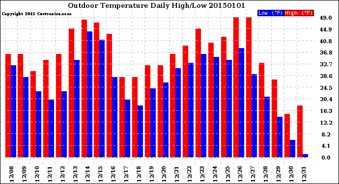 Milwaukee Weather Outdoor Temperature<br>Daily High/Low