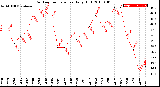Milwaukee Weather Outdoor Temperature<br>Daily High