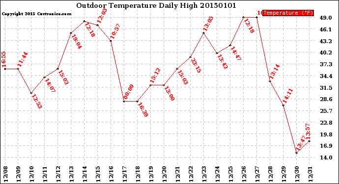 Milwaukee Weather Outdoor Temperature<br>Daily High