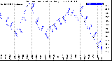 Milwaukee Weather Outdoor Temperature<br>Daily Low