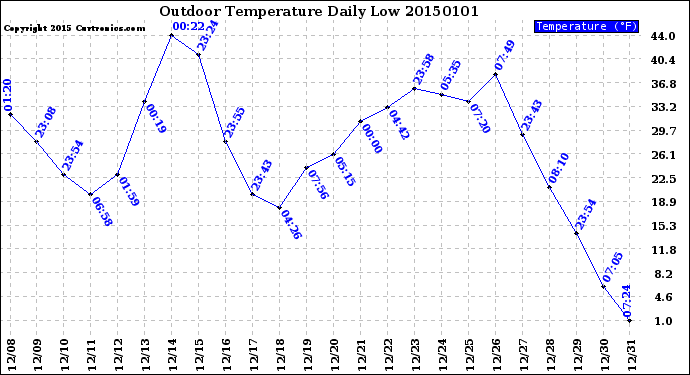 Milwaukee Weather Outdoor Temperature<br>Daily Low