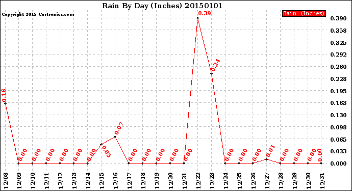 Milwaukee Weather Rain<br>By Day<br>(Inches)