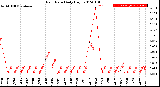 Milwaukee Weather Rain Rate<br>Daily High